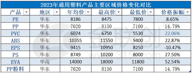 南宫【清点2023】通用塑料产物价钱转变(图1)