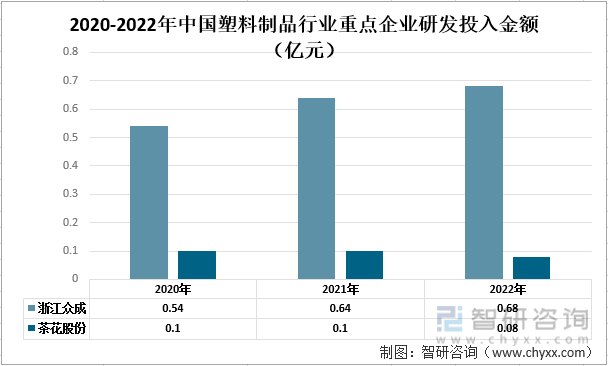 南宫一文清楚2022年中邦塑料成品行业宣告示状及异日成长趋向阐发(图7)