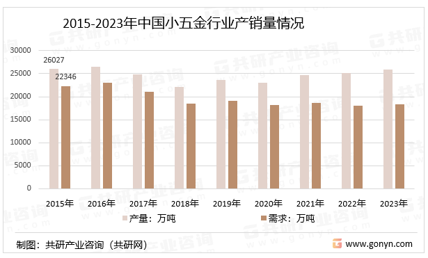 南宫28官方网站2023年中邦小五金行业产销量、发卖收入及商场范围领会[图](图2)