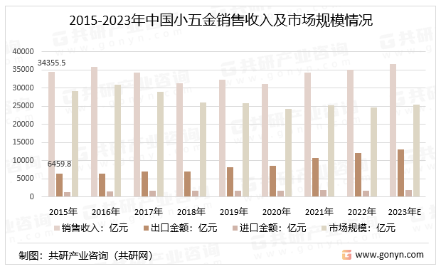 南宫28官方网站2023年中邦小五金行业产销量、发卖收入及商场范围领会[图](图3)