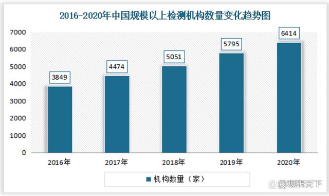 南宫28官方2022我邦金属成品检测任事行业发暴露状理解(图7)