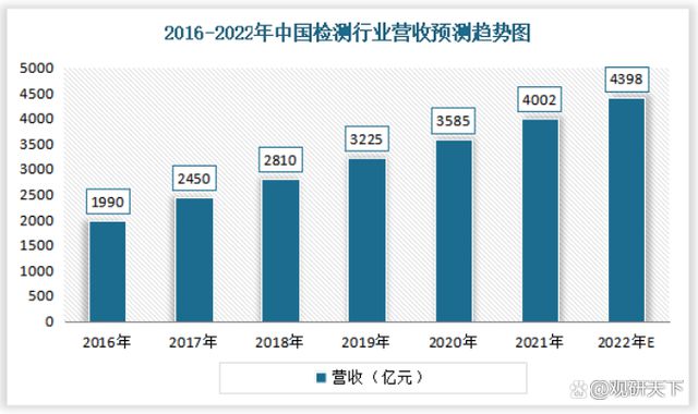 南宫28官方2022我邦金属成品检测任事行业发暴露状理解(图9)