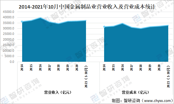 南宫28官方2021年中邦金属成品业谋划近况及重心企业比较剖释[图](图5)