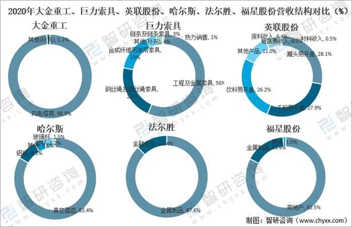 南宫28官方2021年中邦金属成品业谋划近况及重心企业比较剖释[图](图13)