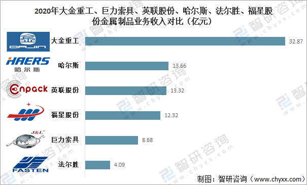 南宫28官方2021年中邦金属成品业谋划近况及重心企业比较剖释[图](图16)