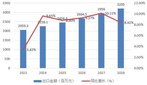 南宫28官方2023金属成品行业发呈现状及比赛格式认识(图3)