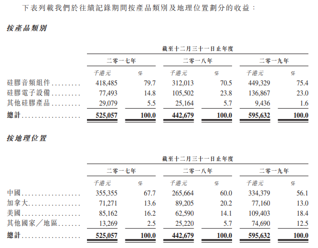 南宫28IPO简报 中邦最大硅胶产物筑设商特普科技再次向港交所递外(图2)