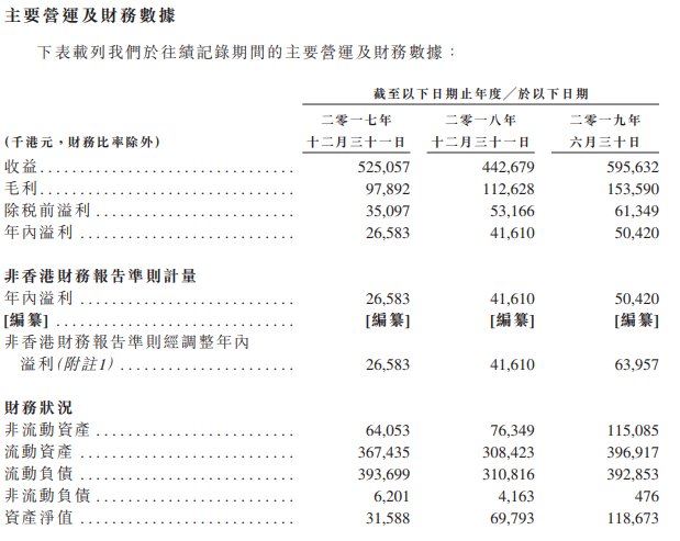 南宫28IPO简报 中邦最大硅胶产物筑设商特普科技再次向港交所递外(图4)