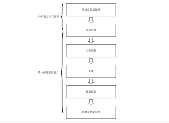 南宫28IPO简报 中邦最大硅胶产物筑设商特普科技再次向港交所递外(图3)