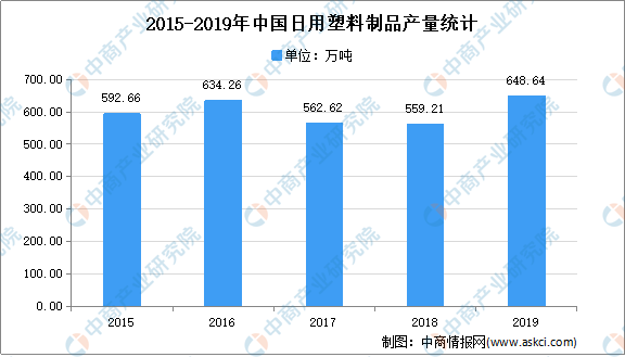 南宫282021年中邦日用塑料成品市集近况及发扬前景预测分解(图1)