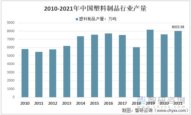 南宫2022年中邦塑料成品行业运转近况及比赛式样说明(图2)