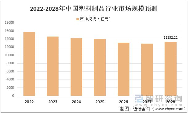 南宫2022年中邦塑料成品行业运转近况及比赛式样说明(图11)