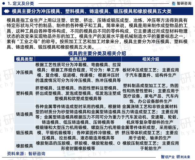 南宫28官方2023年中邦模具行业墟市运转态势、财产链全景及成长趋向陈说(图3)