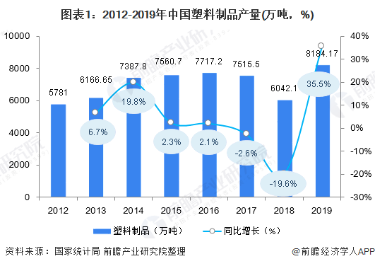 南宫28官方网站2020年中邦塑料成品商场发映现状与前景判辨：废塑料进口所有禁止(图1)