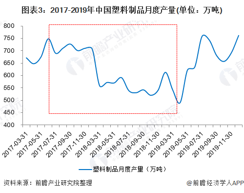 南宫28官方网站2020年中邦塑料成品商场发映现状与前景判辨：废塑料进口所有禁止(图3)