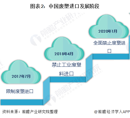 南宫28官方网站2020年中邦塑料成品商场发映现状与前景判辨：废塑料进口所有禁止(图2)