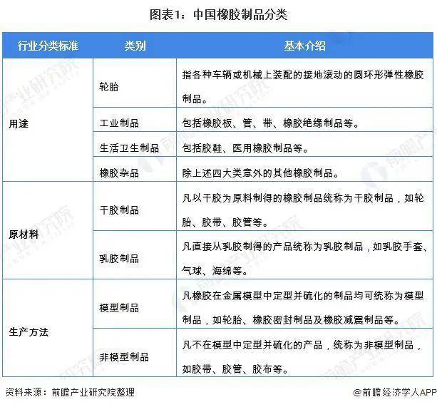 南宫282020 年环球橡胶成品行业揭橥示状与趋向剖判(图1)