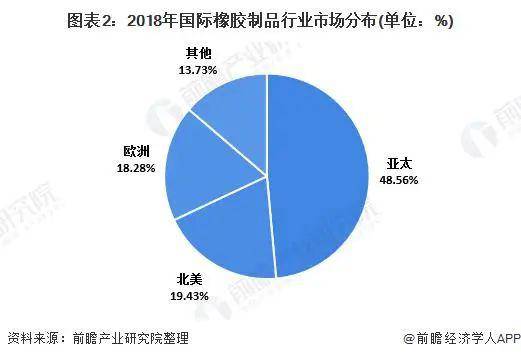 南宫282020 年环球橡胶成品行业揭橥示状与趋向剖判(图2)