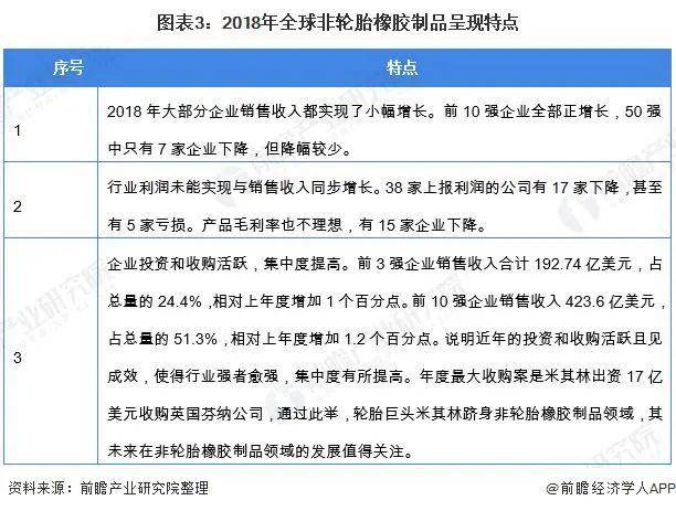 南宫282020 年环球橡胶成品行业揭橥示状与趋向剖判(图3)