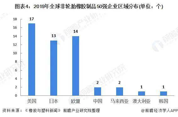 南宫282020 年环球橡胶成品行业揭橥示状与趋向剖判(图4)