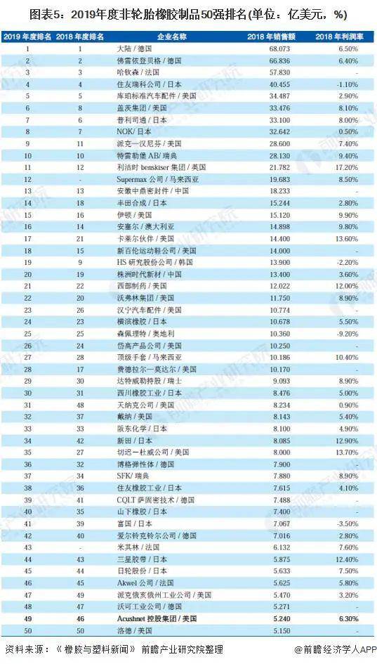 南宫282020 年环球橡胶成品行业揭橥示状与趋向剖判(图5)