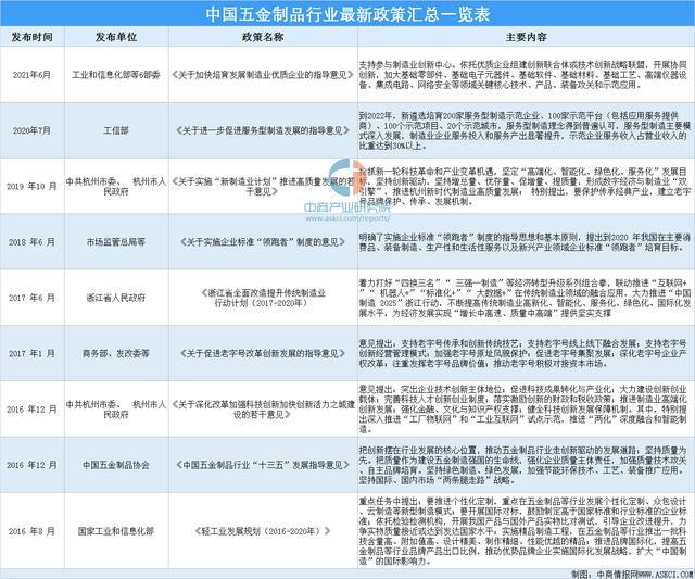 南宫282021年中邦五金成品行业最新计谋汇总一览(图1)