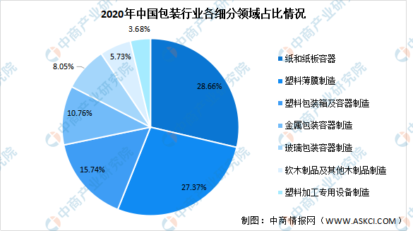 南宫28官方2021年上半年纸成品包装行业剖析及2022年他日进展趋向预测剖析（(图1)