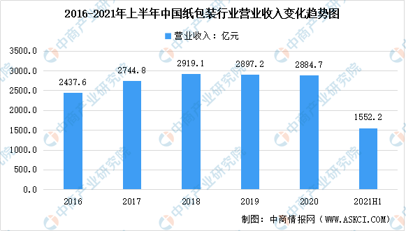 南宫28官方2021年上半年纸成品包装行业剖析及2022年他日进展趋向预测剖析（(图2)