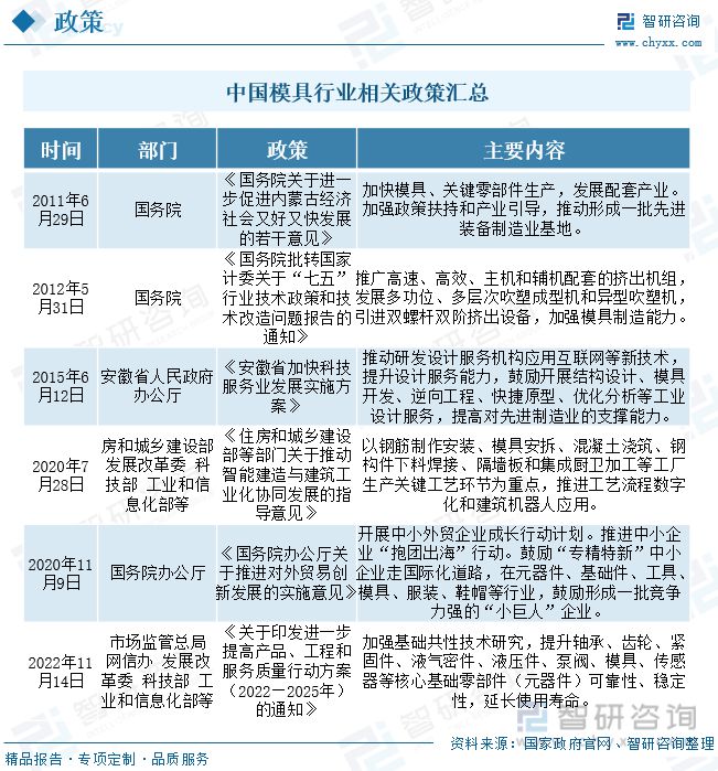 南宫28官方网站2023年中邦模具工业成长态势：产物出口界限扩张行业墟市扩容(图2)