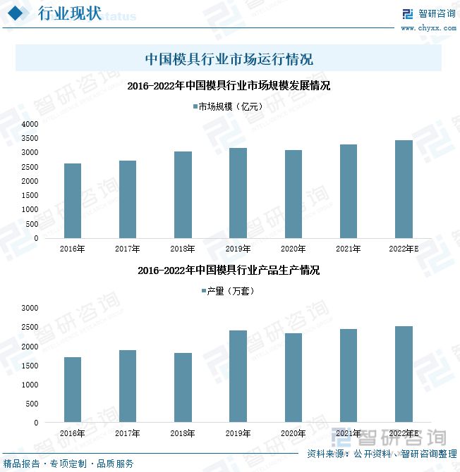 南宫28官方网站2023年中邦模具工业成长态势：产物出口界限扩张行业墟市扩容(图5)