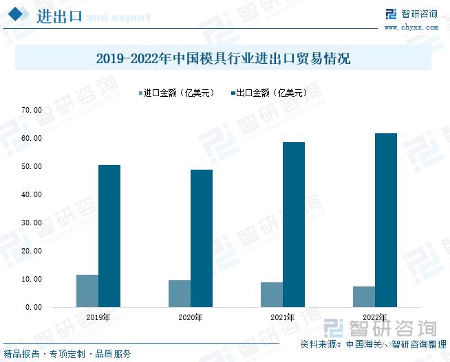 南宫28官方网站2023年中邦模具工业成长态势：产物出口界限扩张行业墟市扩容(图7)