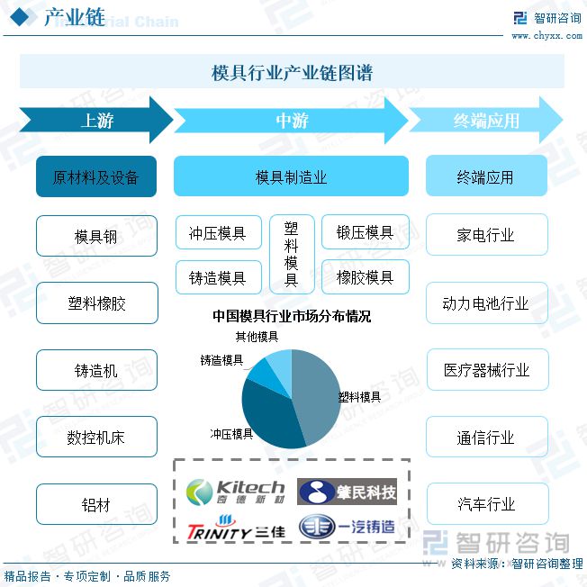 南宫28官方网站2023年中邦模具工业成长态势：产物出口界限扩张行业墟市扩容(图3)