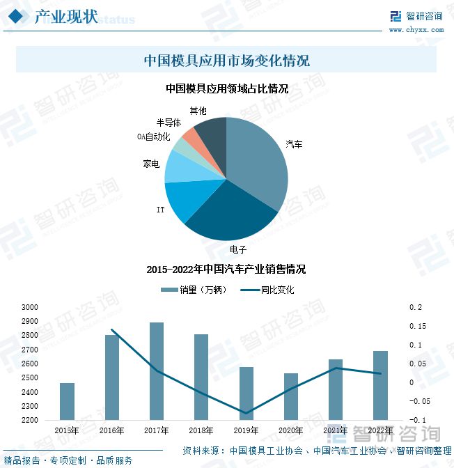 南宫28官方网站2023年中邦模具工业成长态势：产物出口界限扩张行业墟市扩容(图6)