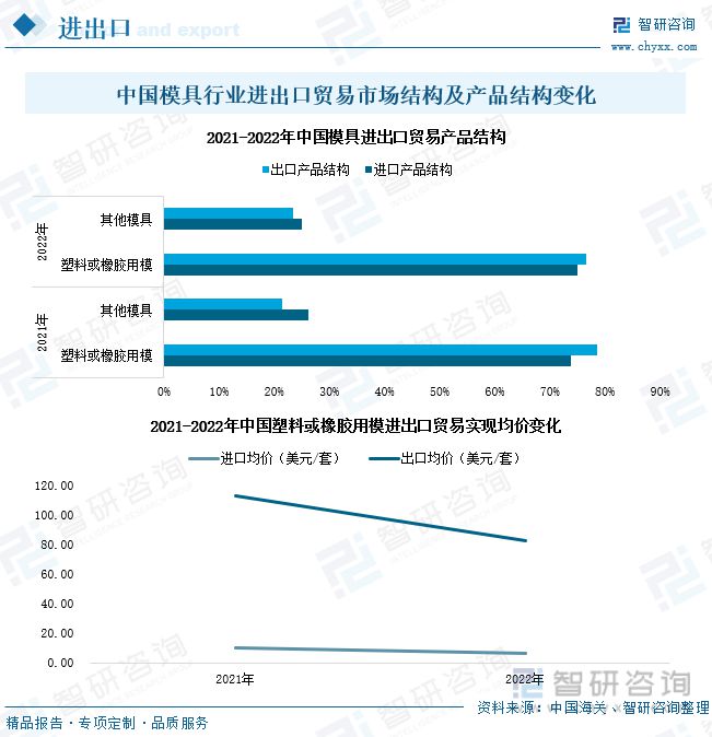 南宫28官方网站2023年中邦模具工业成长态势：产物出口界限扩张行业墟市扩容(图8)