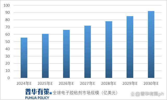 南宫28官方网站洞察 2024-2030年电子胶粘剂行业细分行使周围市集周围及前(图1)