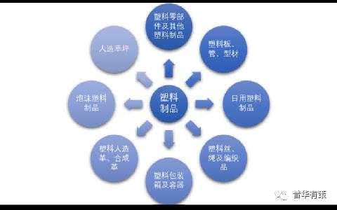 南宫282022-2028年塑料成品行业深度调研及发扬预测通知(图1)