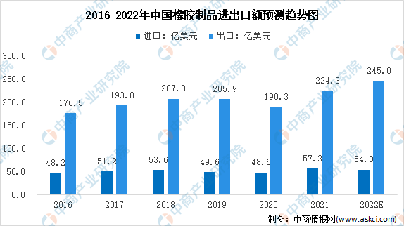 南宫28官方2022年中邦橡胶成品商场近况及成长趋向预测阐述（图）(图1)