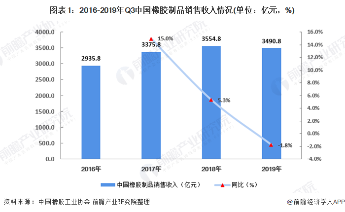 南宫282020年中邦橡胶成品行业市集近况逐鹿方式阐述 橡胶成品逐鹿力巩固【组图(图1)