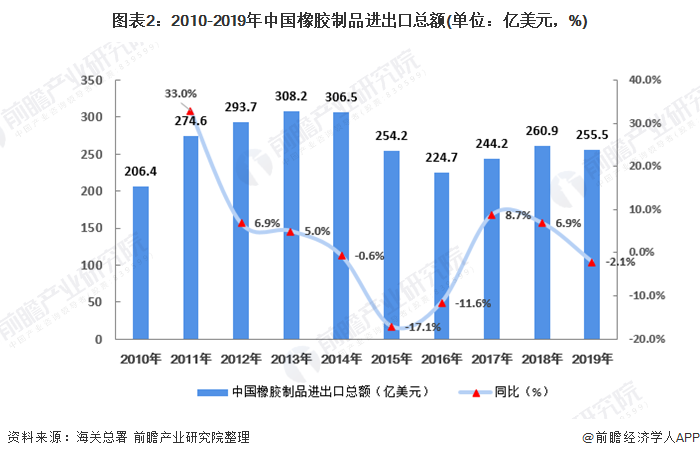 南宫282020年中邦橡胶成品行业市集近况逐鹿方式阐述 橡胶成品逐鹿力巩固【组图(图2)