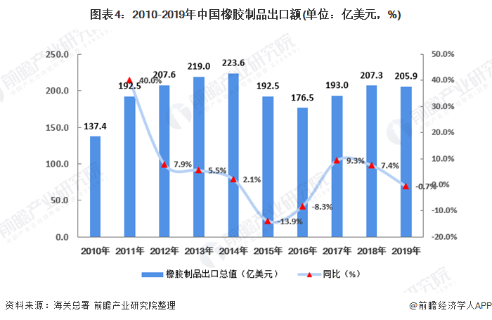 南宫282020年中邦橡胶成品行业市集近况逐鹿方式阐述 橡胶成品逐鹿力巩固【组图(图4)