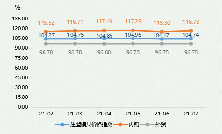 南宫28官方网站黄岩模具指数7月注塑模具产物价钱指数微幅走高(图1)