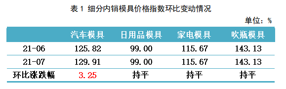 南宫28官方网站黄岩模具指数7月注塑模具产物价钱指数微幅走高(图2)