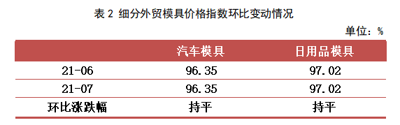 南宫28官方网站黄岩模具指数7月注塑模具产物价钱指数微幅走高(图3)