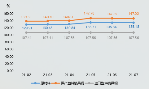 南宫28官方网站黄岩模具指数7月注塑模具产物价钱指数微幅走高(图4)