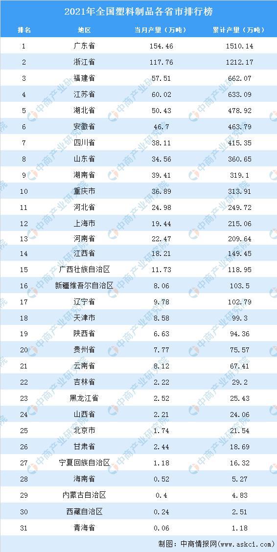 南宫28官方网站2021年寰宇各地塑料成品产量排名：广东省排名第一(图2)