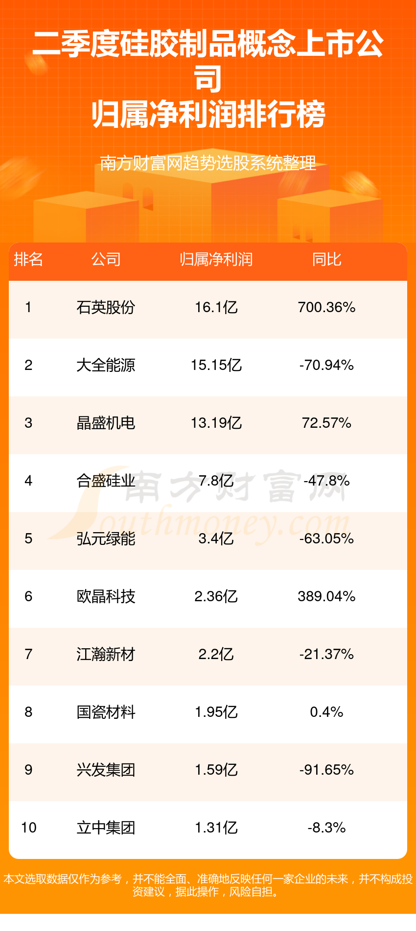 南宫28硅胶成品观点上市公司排行榜：2023第二季度净利润前10名单(图1)