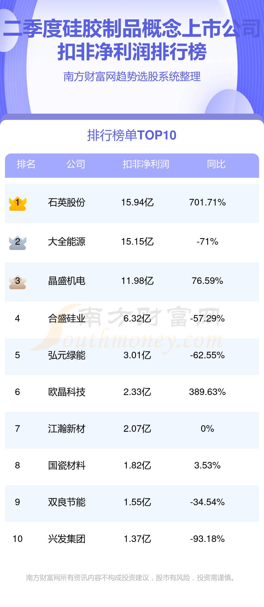 南宫28硅胶成品观点上市公司排行榜：2023第二季度净利润前10名单(图2)