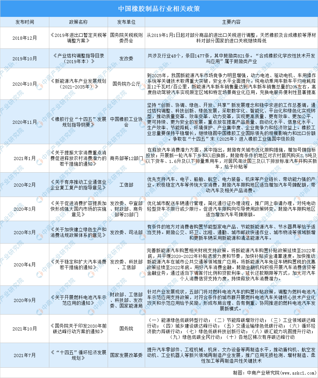 南宫282022年中邦橡胶成品行业最新策略汇总一览(图1)