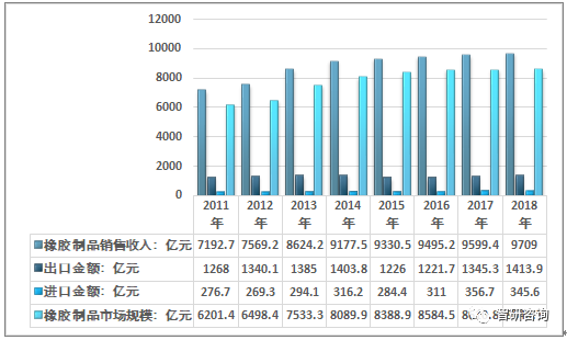 南宫28官方2018年中邦橡胶成品产量达49793万吨产能过剩将加剧行业整合[图(图2)