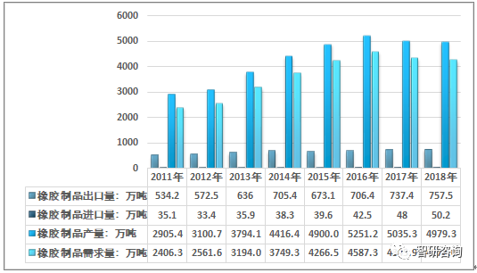 南宫28官方2018年中邦橡胶成品产量达49793万吨产能过剩将加剧行业整合[图(图3)